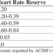 Please enter your address, city, state or zip code, so that we can display the businesses near you. American College Of Sport Medicine Target Heart Rate Guidelines For Download Table