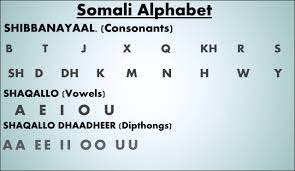 Learn Somali — The Somali Latin Alphabet Has Been The Official...