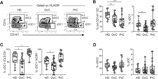 Download and launch the software on windows pc. Quantitative And Qualitative Impairments In Dendritic Cell Subsets Of Patients With Ovarian Or Prostate Cancer European Journal Of Cancer