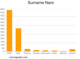 Naro is listed in the world's largest and most authoritative dictionary database of abbreviations and acronyms. Naro Namensbedeutung Und Herkunft