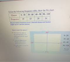 Solved Given The Following Frequency Table Draw The Pie