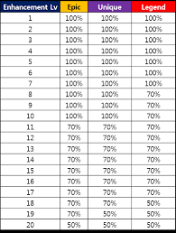 Enhancement Table Dragonnest Forums