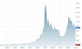 The third bitcoin halving event took place at the 11th of may in 2020. Bitcoin Value Usd Dailyiconews Article Intellyx The Digital Transformation Experts Analysts