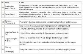 Ada yang dibuat untuk ulang kaji, set induksi, peneguhan dan dalam kumpulan, murid akan melontar bola kertas kepada rakan dan rakan yang kena perlu menjawab. 90 Cadangan Aktiviti Pembelajaran Abad Ke 21 Dalam Kelas Cikgu Share 1 0