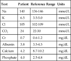 Clinical Chemistry Electrolytes Blood Gases Renal Function Basicmedical Key