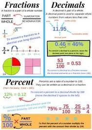 Converting Fractions Decimals Percents Poster By Zoe Loudon Tpt Converting Fractions Fractions Fractions Decimals Percents Anchor Chart