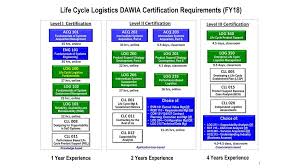 Life Cycle Logistics Dawia Certification Requirements Fy18