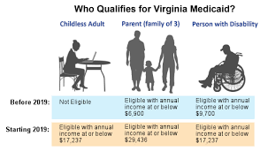 In 2020, more than 1 million alabama citizens qualified for medicaid benefits through a variety of programs for children, families and pregnant women as well as for elderly and/or disabled people. Medicaid Expansion Departments Offices