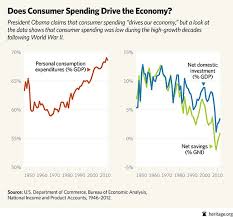 The Left S Misplaced Nostalgia For Consumption Debunked In One Chart Consumer Spending Economy Consumers