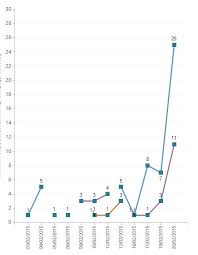 Crm Line Chart Missing Dates Stack Overflow