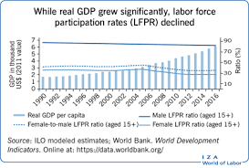 This report provides detailed geographical analysis of the main indicators from the labour force survey (lfs). Iza World Of Labor The Labor Market In India Since The 1990s
