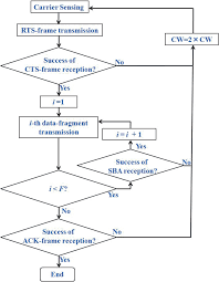 A Flowchart For The Transmitter In Sba Dmac Protocol