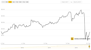 Bitcoin Price Tops 1 000 For Longest Stretch In History