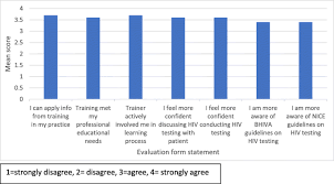 It also reviews whether in primary care settings that have. Evaluation Of An Educational Intervention To Increase Hiv Testing In High Hiv Prevalence General Practices A Pilot Feasibility Stepped Wedged Randomised Controlled Trial Bmc Family Practice Full Text