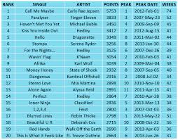 Biggest Canadian Hits On The Hot 100 To Date Canadian