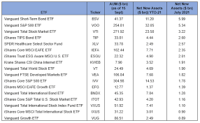 23 Top Performing Etfs That Returned More Than 100% In 2020 - Etf Focus On  Thestreet: Etf Research And Trade Ideas