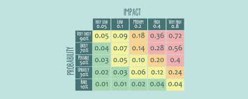 The iso 31000 is the international standard for risk management originally issued in 2009 by the iso (international organization for standardization). How To Use The Risk Assessment Matrix In Project Management Ntask