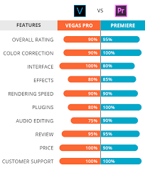 I would say it has more features and plugin support than sony vegas, and key framing is much easier. Sony Vegas Vs Adobe Premiere What Software Is Better Freebies