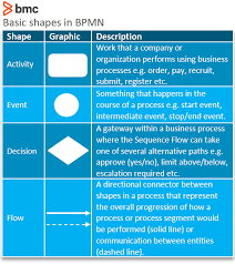 Business Process Modeling Notation Bpmn Getting Started With Visualization Bmc Blogs