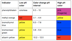 solved ph indicators 2 ph indicators figure 1 sour milk