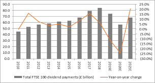 Companies will be added to the index if their rank: Ftse 100 Dividends Are Forecast To Fall 18 Billion In 2020 Aj Bell Youinvest