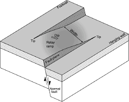 Zone transfer comes in two flavors, full (opcode axfr) and incremental (ixfr). Block Diagram Showing The Main Features Of A Synthetic Transfer Zone Download Scientific Diagram