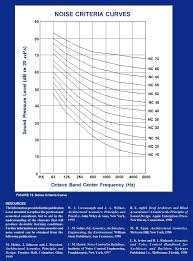 Npc Online Library Classroom Acoustics Booklet From The