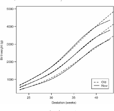 Figure 1 From Revised Birth Centiles For Weight Length And