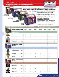 Feed Charts Hydro Pros For Advanced Nutrients Chart