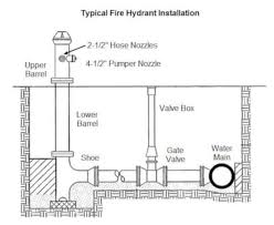 Fire Hydrant Colors Their Nfpa Spectrum And Meaning