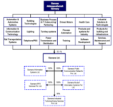 71 Rational Siemens Organizational Chart