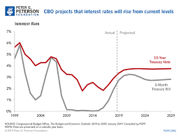 higher national debt means higher interest rates for the