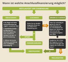 Welche bank ist die beste für einen kredit? Anschlussfinanzierung Tipps Tricks Fur Starke Angebote
