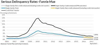 Fannie Mae Responsible Mortgage Lending Or More Homeownership