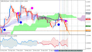 The ichimoku cloud indicator is a technical indicator which tells you everything about the price trends like momentum, direction, volatility, support, resistance and potential reversals. Press Review What Is Forex Trading General Mql5 Programming Forum Page 641