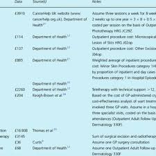 You'll have an urgent referral (within 2 weeks) if you have squamous cell skin cancer. Pdf Measuring Current And Future Cost Of Skin Cancer In England