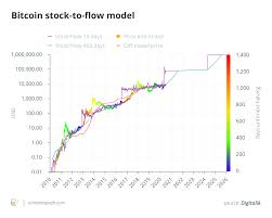 By 2045, the model estimates each bitcoin will be worth $235,000,000,000. Bitcoin Stock To Flow Model Plato Vertical Search Ai