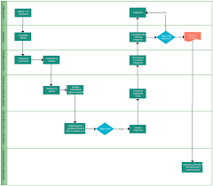 Credit card processing fees can be higher for purchases made online or over the phone, and there's a good reason why. Credit Card Transaction Process A Complete Flowchart Guide Illustrating The Process Of Credit Card Transaction Flow Chart Template Flow Chart Chart Template