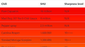 Maybe you would like to learn more about one of these? Scoville Scale Table Measure Sharpness Chili Plant Com