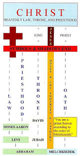 priesthood chart studies in hebrews