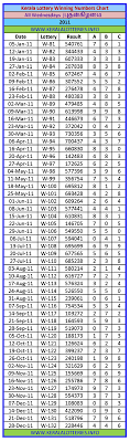 Kerala Lottery Today Result Chart Kerala Lottery Guessing