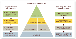 Remember, it is often worse to break a brand promise than to have never made a promise at all. What Is Brand Awareness Quizlet