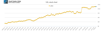 Valspar Price History Val Stock Price Chart