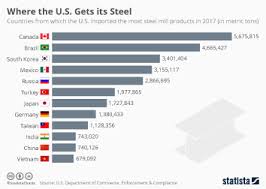 Chart Where Global Tariffs Are Highest And Lowest Statista