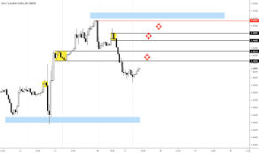 Reading The Right Side Of The Chart Eurcad 17 Sept 2019