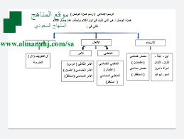 خريطة مفاهيم الوحدة الأولى همزة الوصل الصف الأول المتوسط لغة عربية الفصل الأول المناهج السعودية