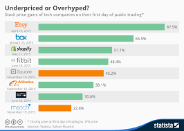 chart underpriced or overhyped statista