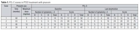 Slow Release Prazosin For Ssri Resistant Posttraumatic