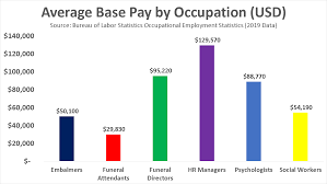 In addition, states generally require that the person be 21 years old and pass an examination. Become A Funeral Director In 2021 Salary Jobs Forecast