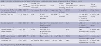 Defining The Syndromes Of Parathyroid Failure After Total Thyroidectomy Lorente Poch Gland Surgery